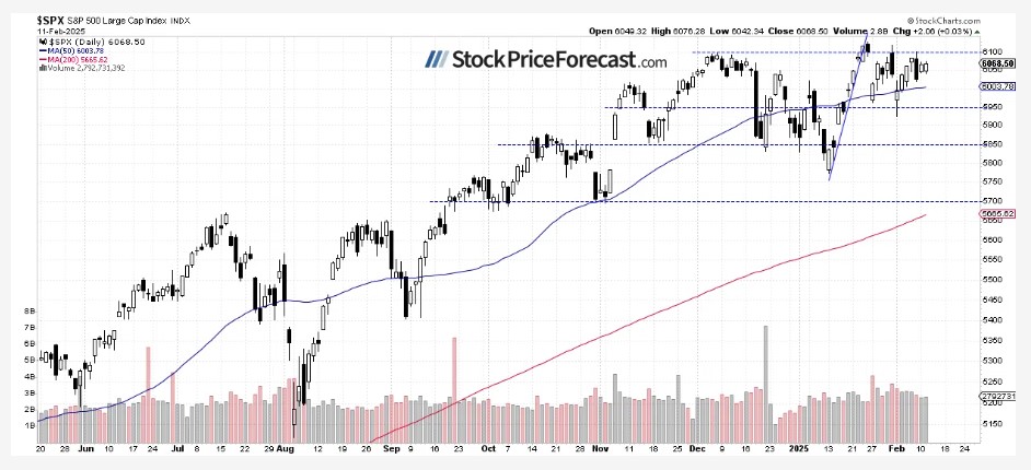  ดัชนี S&P 500 