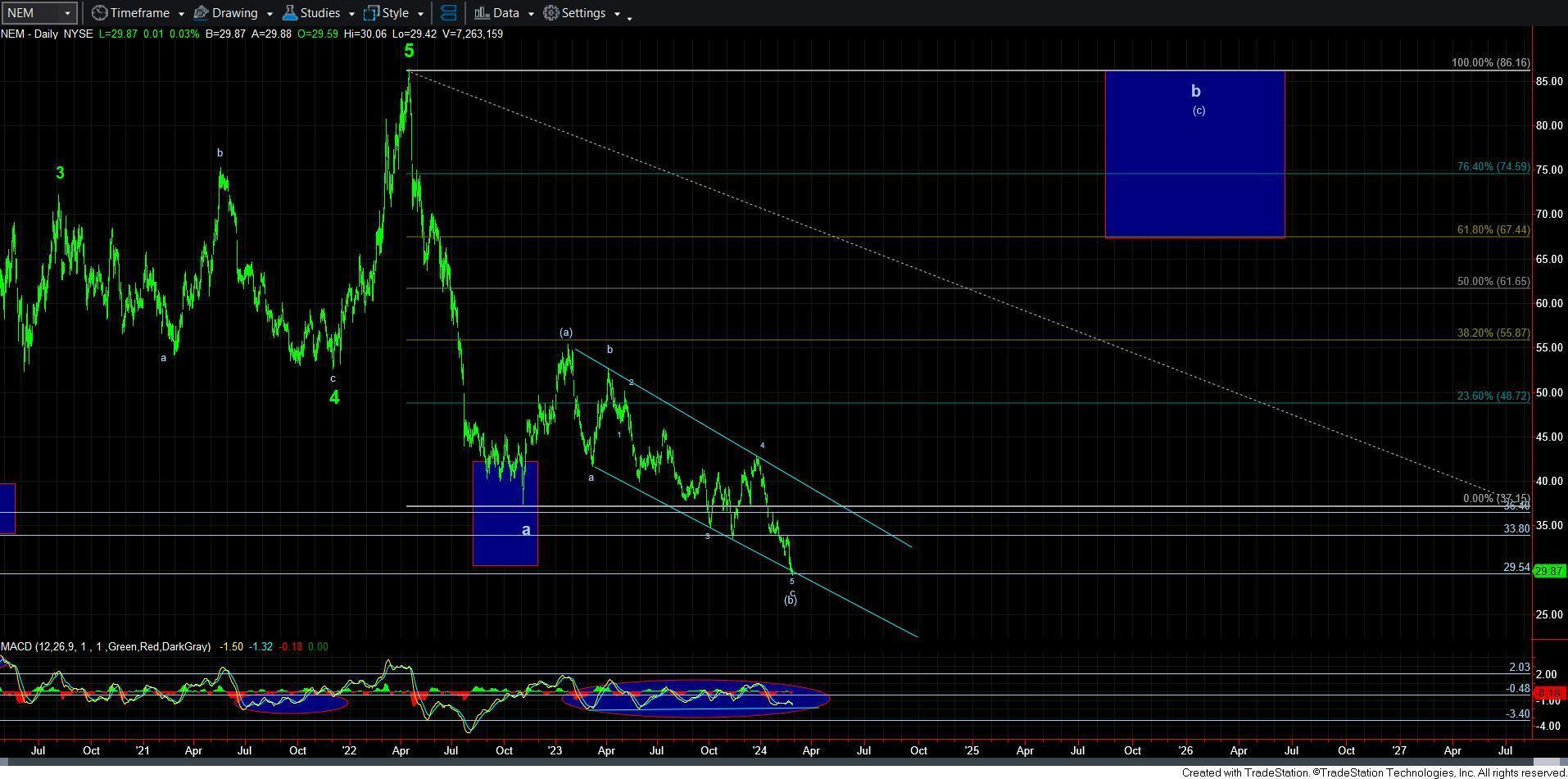 NEM-Daily Chart