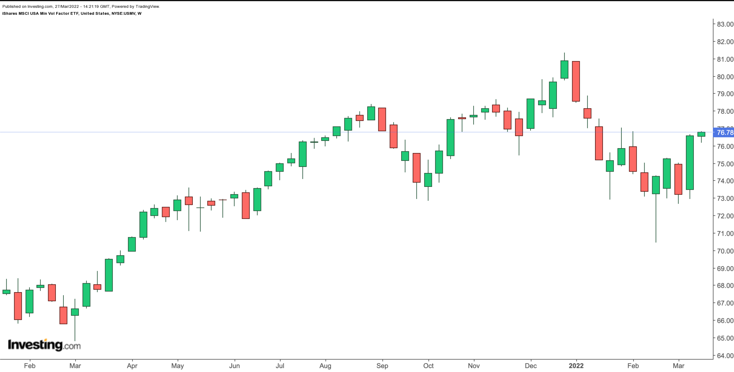 USMV Weekly