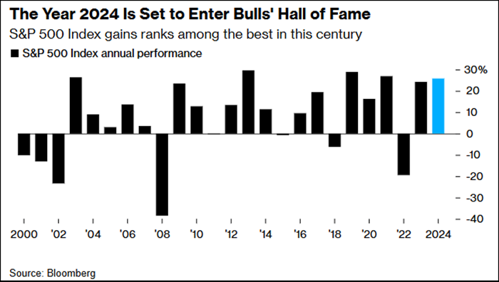 S&P 500 Index Annual Performance