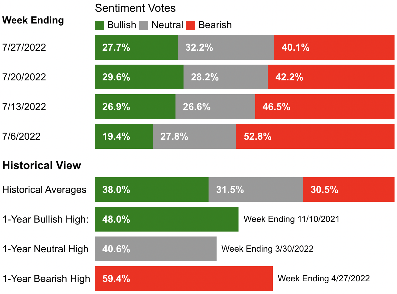 AAII Market Sentiment