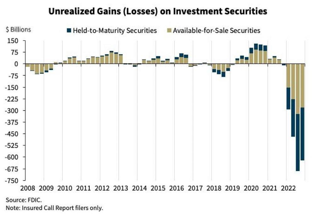 Unrealized Gains Losses On Investment Securities