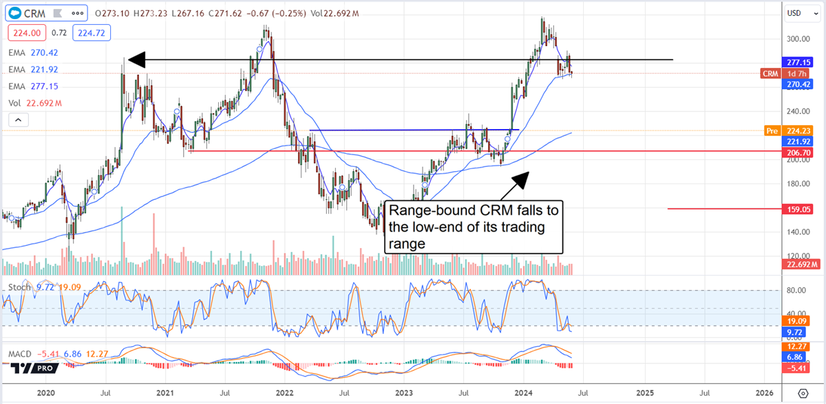 Salesforce Stock Chart