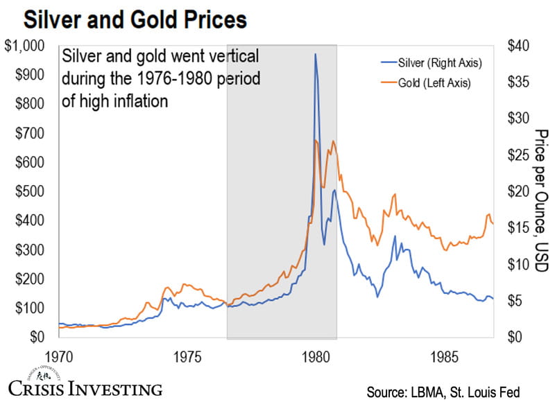 Silver and Gold Prices (Chart)