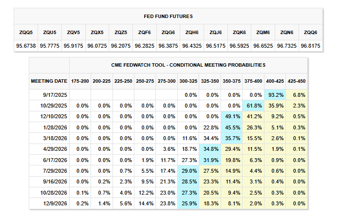 Fed Fund Probabilities