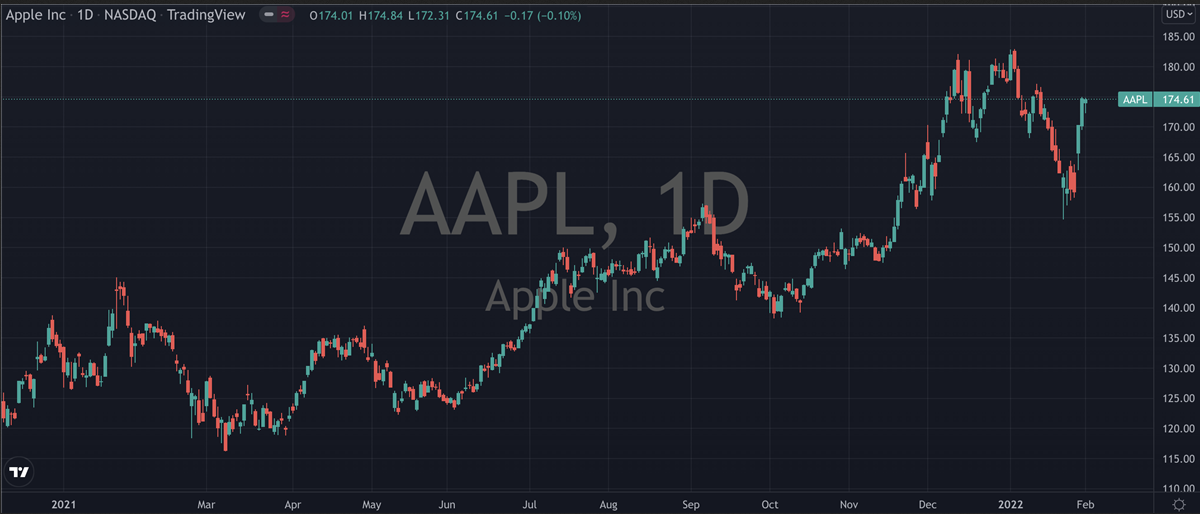 Apple daily chart.