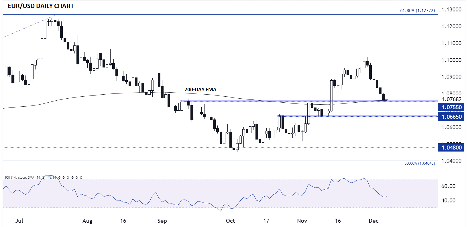 EUR/USD-Daily Chart