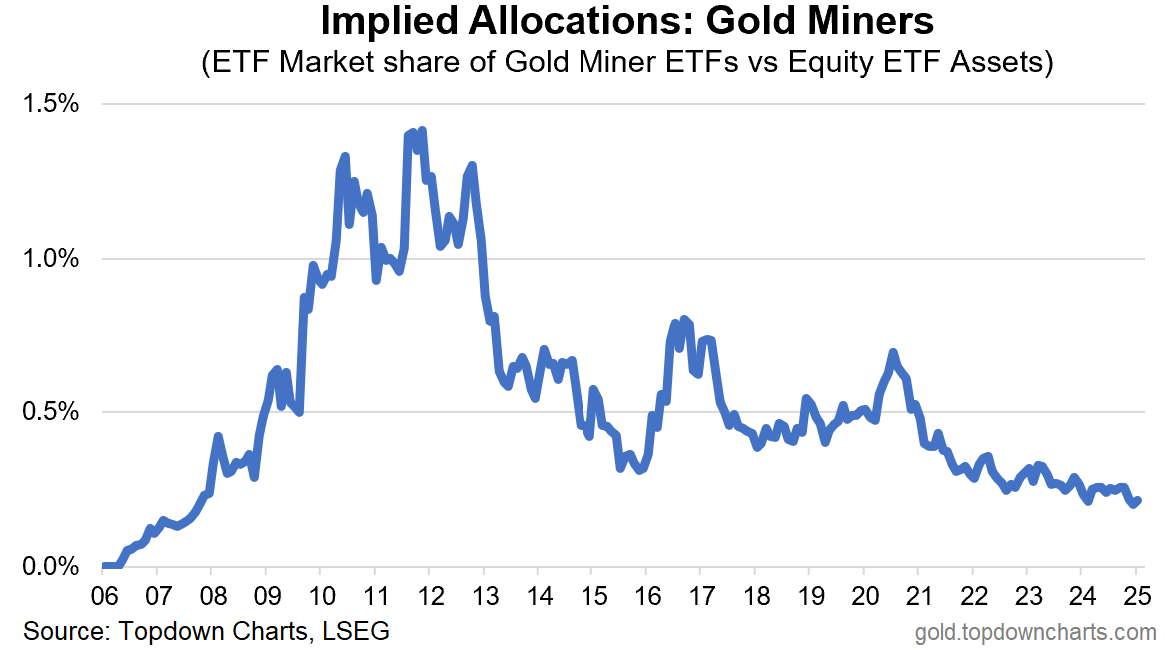 Gold Miners Implied Allocations