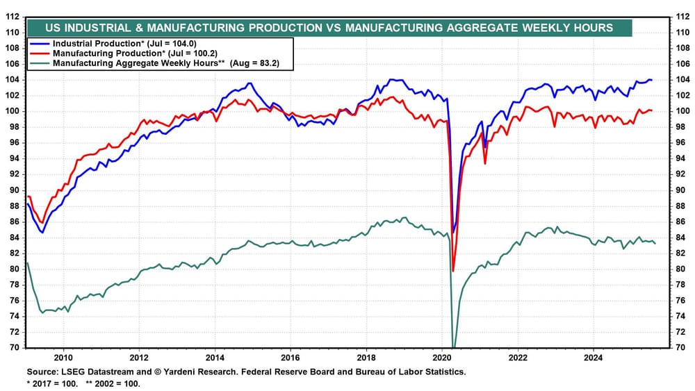 US Industrial and Mfg Production vs Manufacturing Production