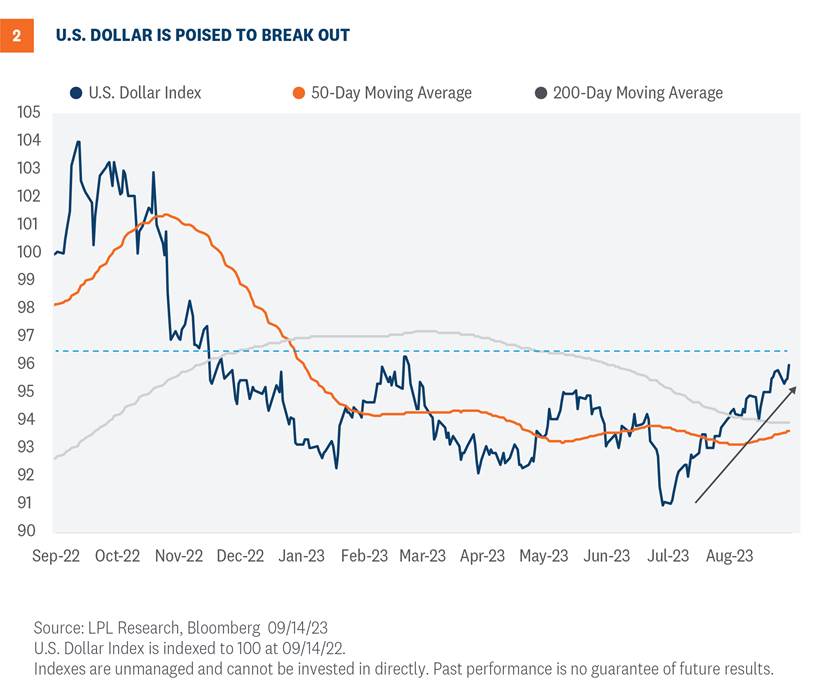 U.S. Dollar Moving Averages