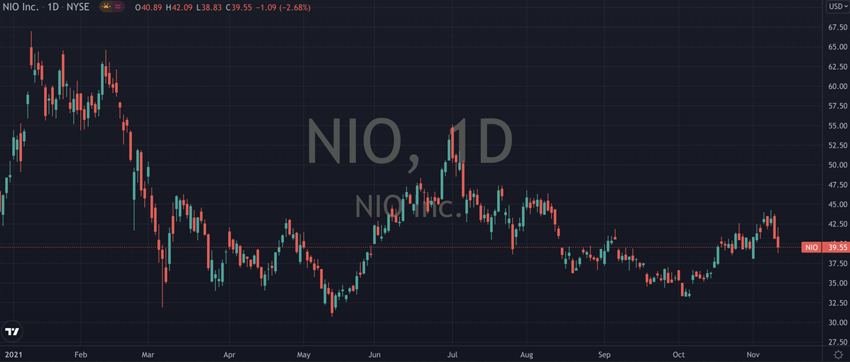 Nio Inc Stock Chart