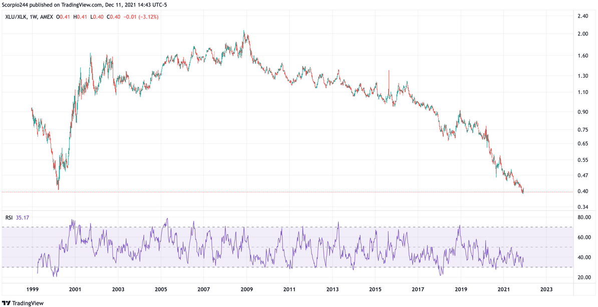 XLU/XLK Weekly Chart