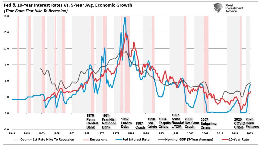 Fed Funds Vs 10-Year Interest Rates Vs Recessions And Crisis