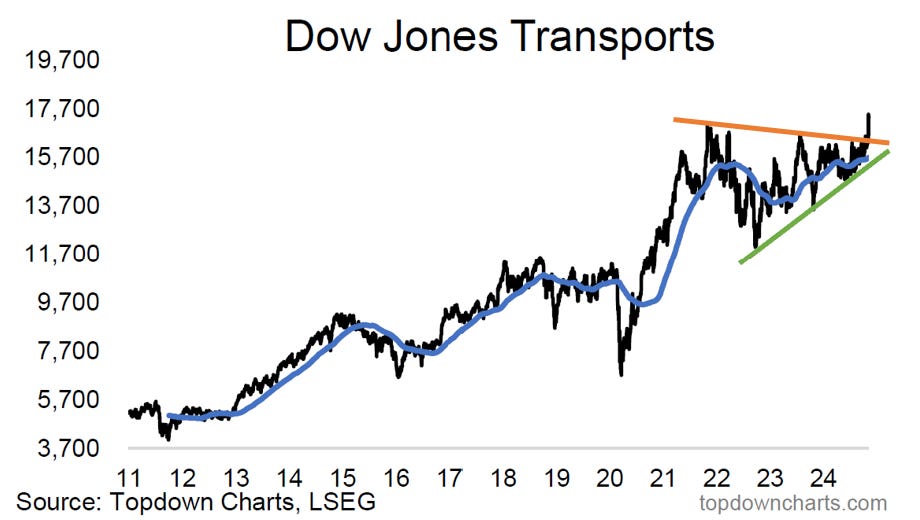 DJT Chart