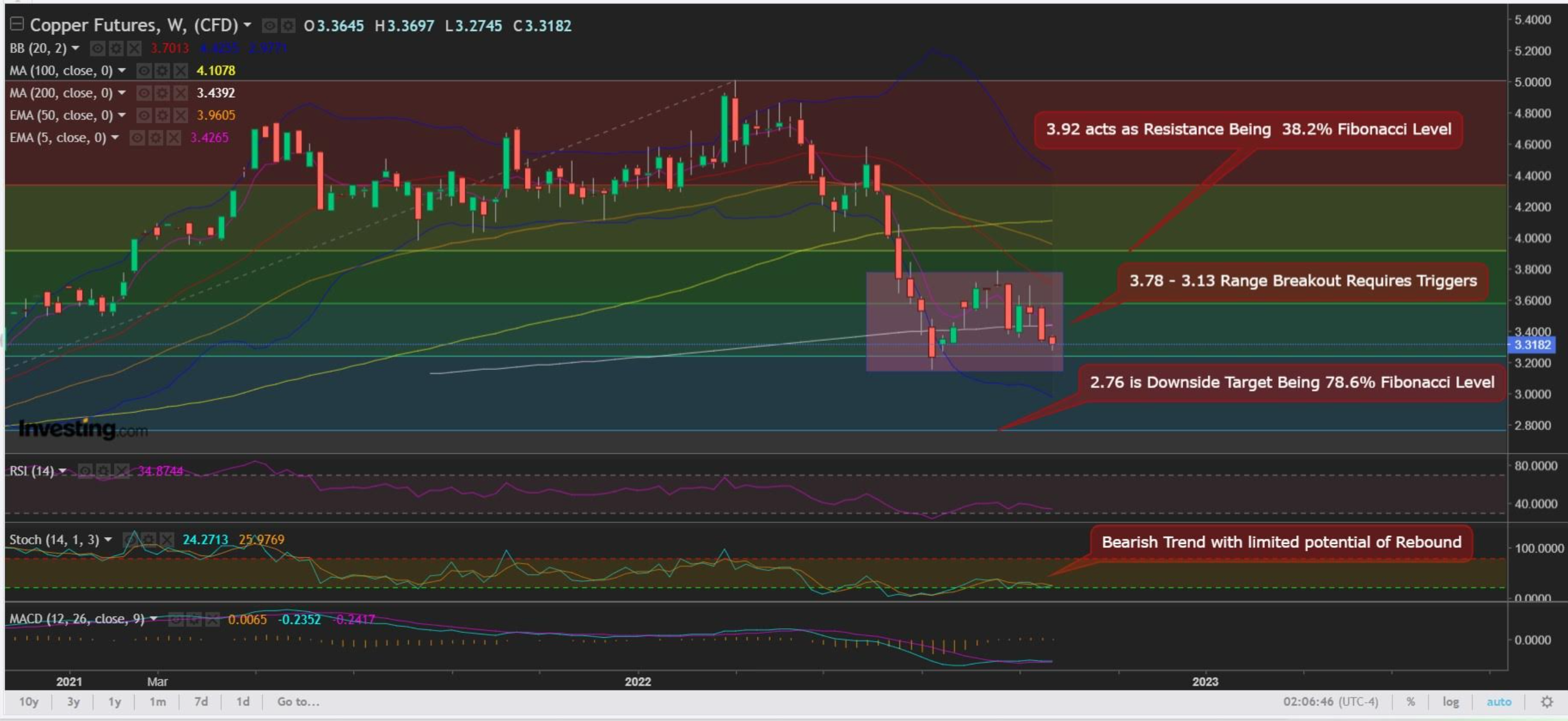 Copper Weekly