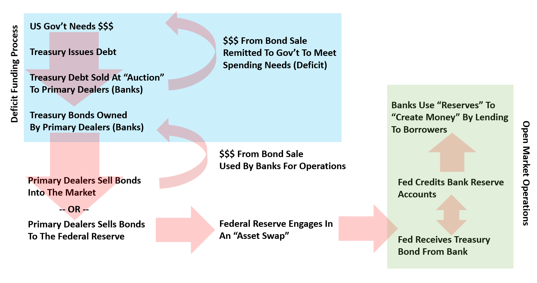 Deficit Funding Process Deficit Funding Process