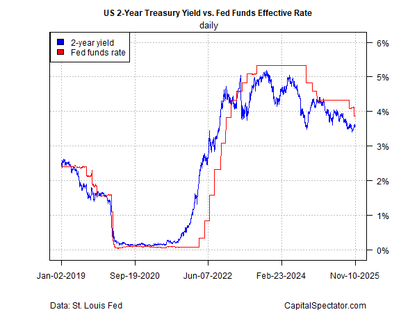 US 2-Year Yield vs FFR US 2-Year Yield vs FFR