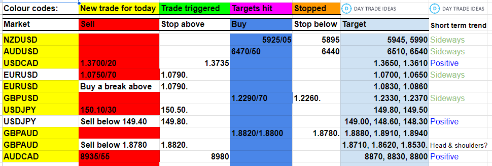 Today’s Trade Ideas