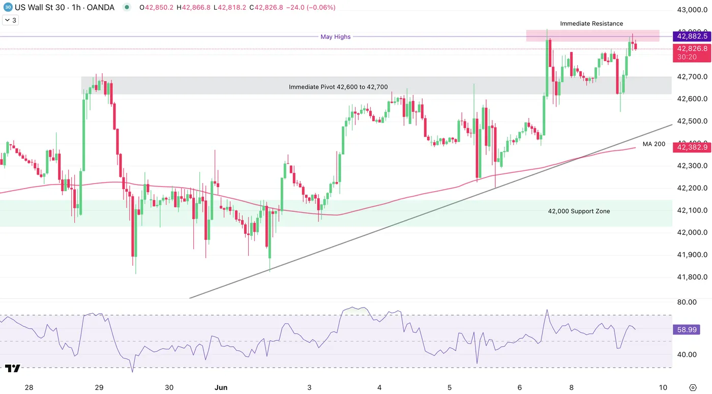 Dow Jones 1H Chart