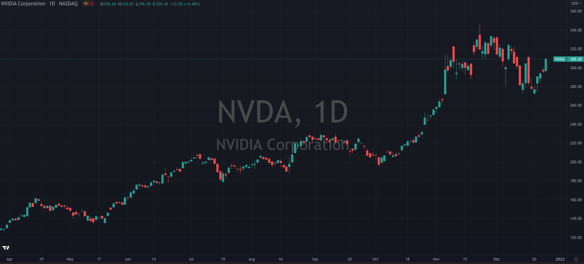 NVDA Daily