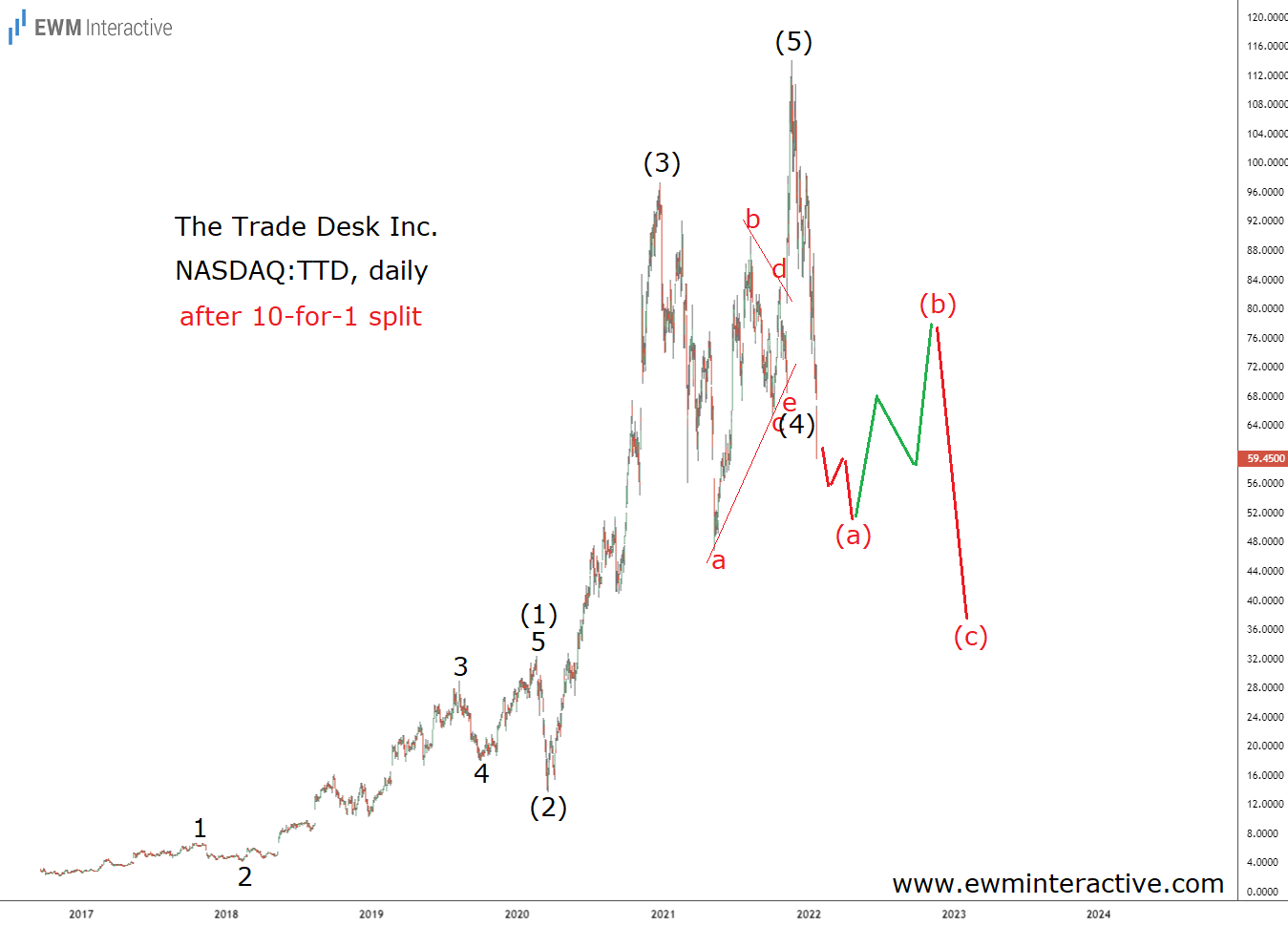 The Trade Desk Daily Chart