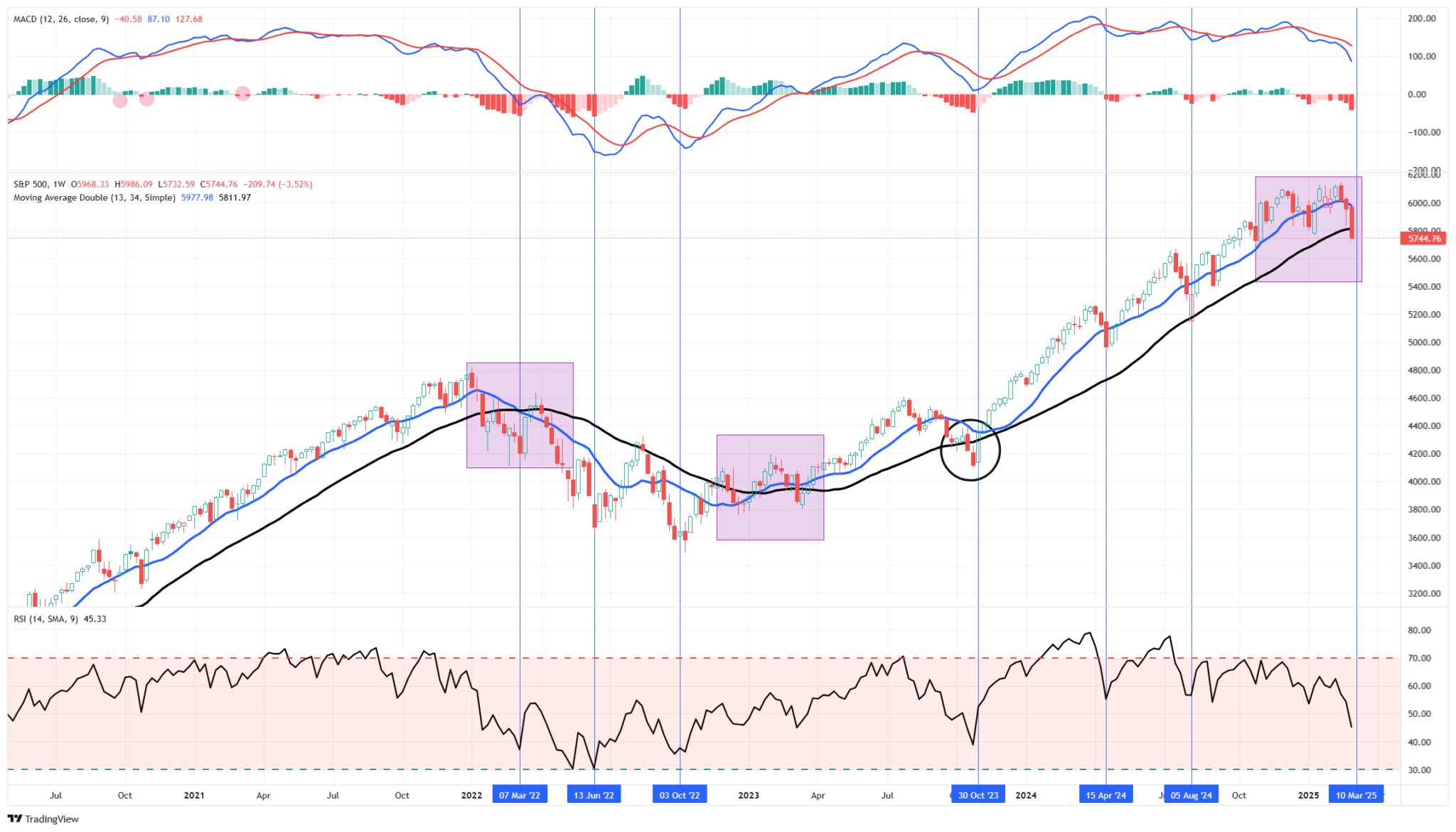 S&P 500 Weekly Chart