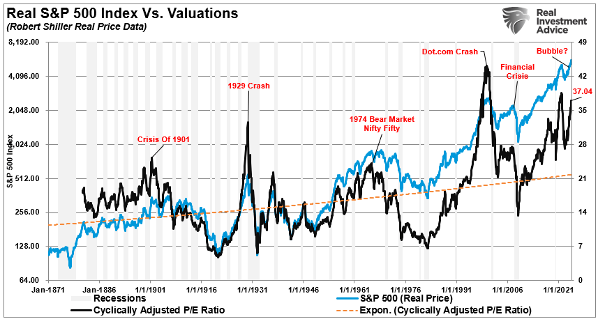 Real S&P 500 Index vs Valuations