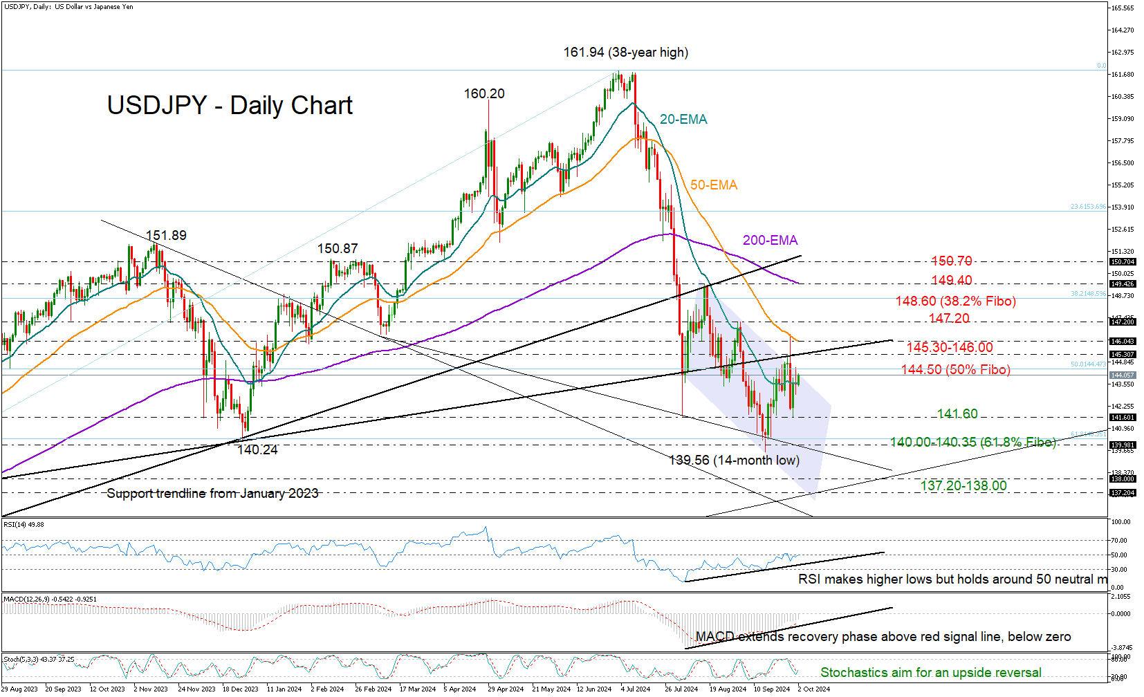 USD/JPY-Daily Chart