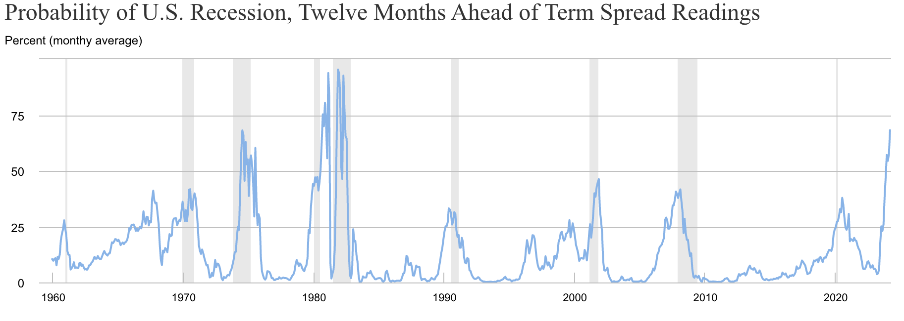 Wahrscheinlichkeit einer U.S.-Rezession (tatsächliche Rezessionen in Grau)