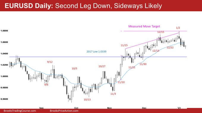 EUR/USD Daily Chart