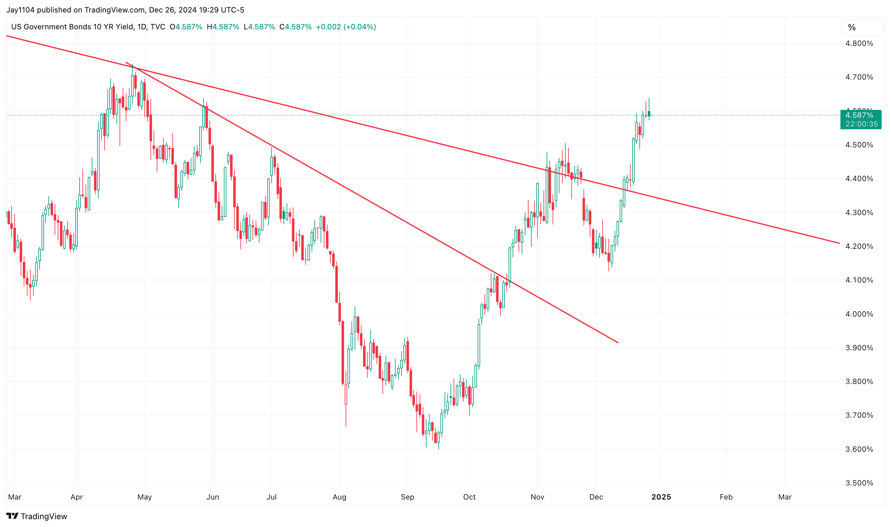 US 10-Yr Yield-Daily Chart