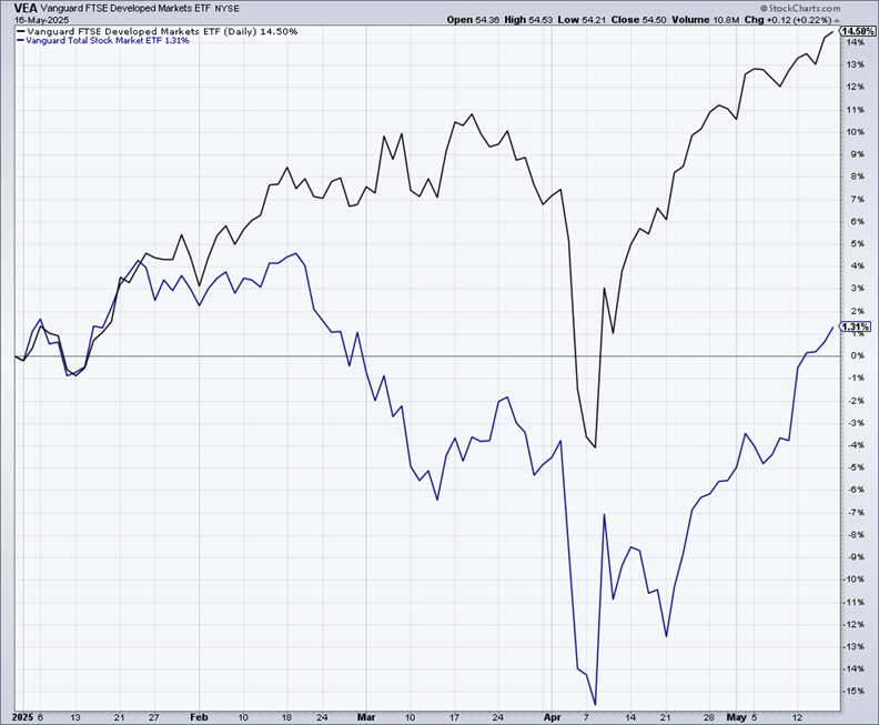 VEA ETF-Daily Chart