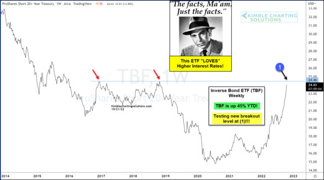 TBF Weekly Chart