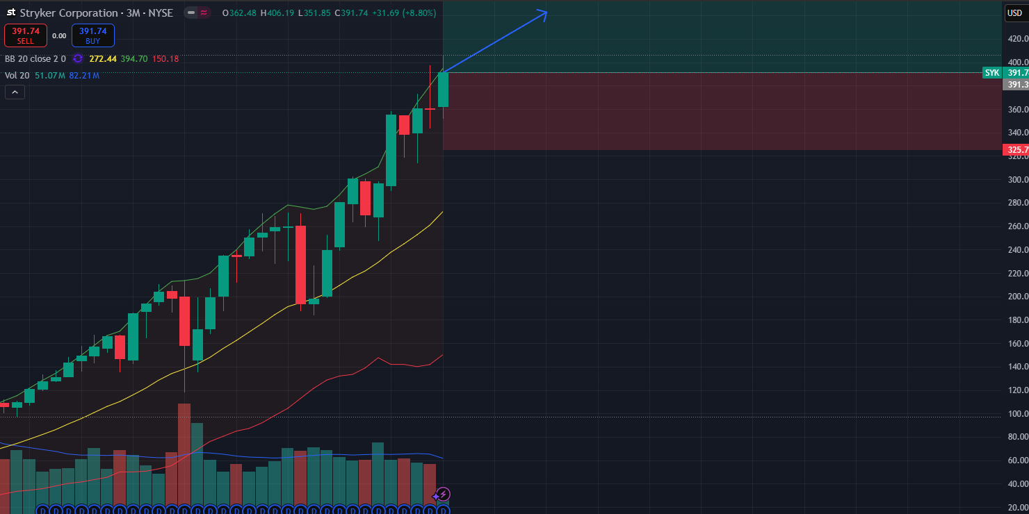 Stryker Corp-3-Month Chart