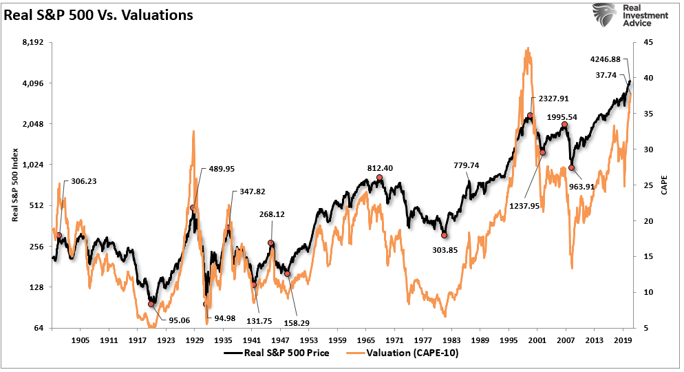 Real S&P 500 Vs Valuations