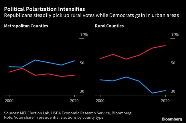 Rural Voters Seek Economic Plans From Democrats They Gave Up On