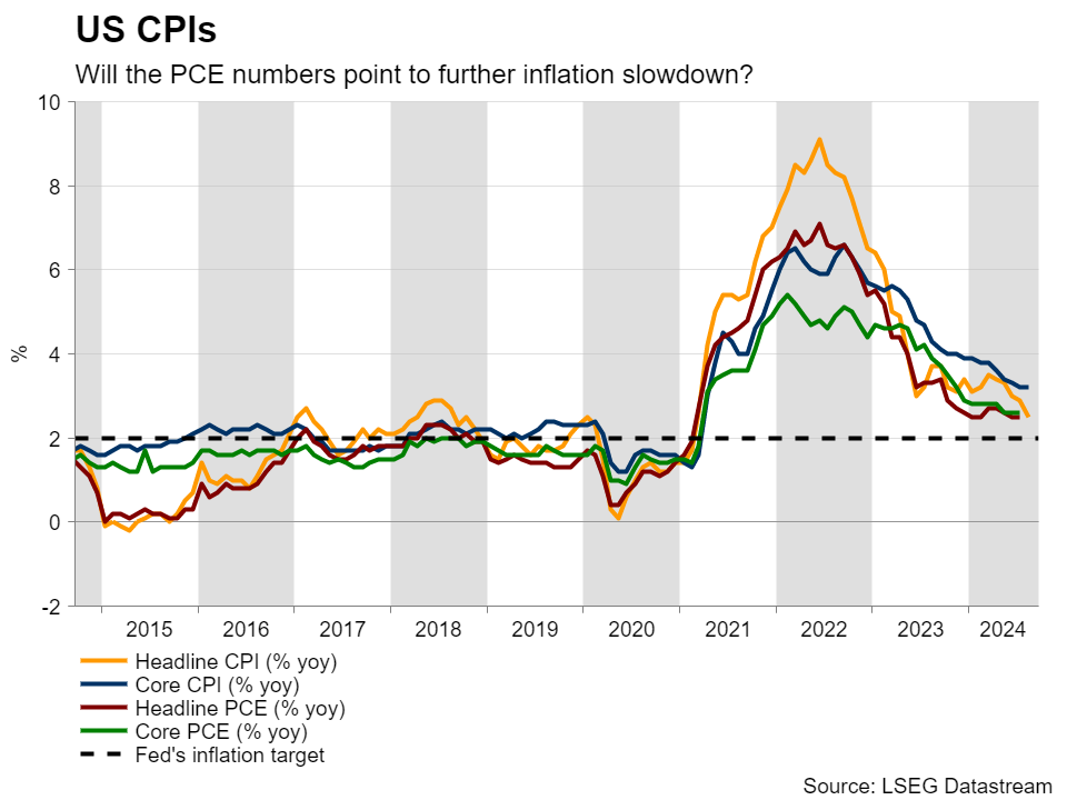 US CPI Data