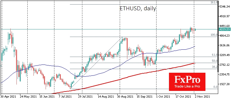 Methodical buying seen in Ether since early October.