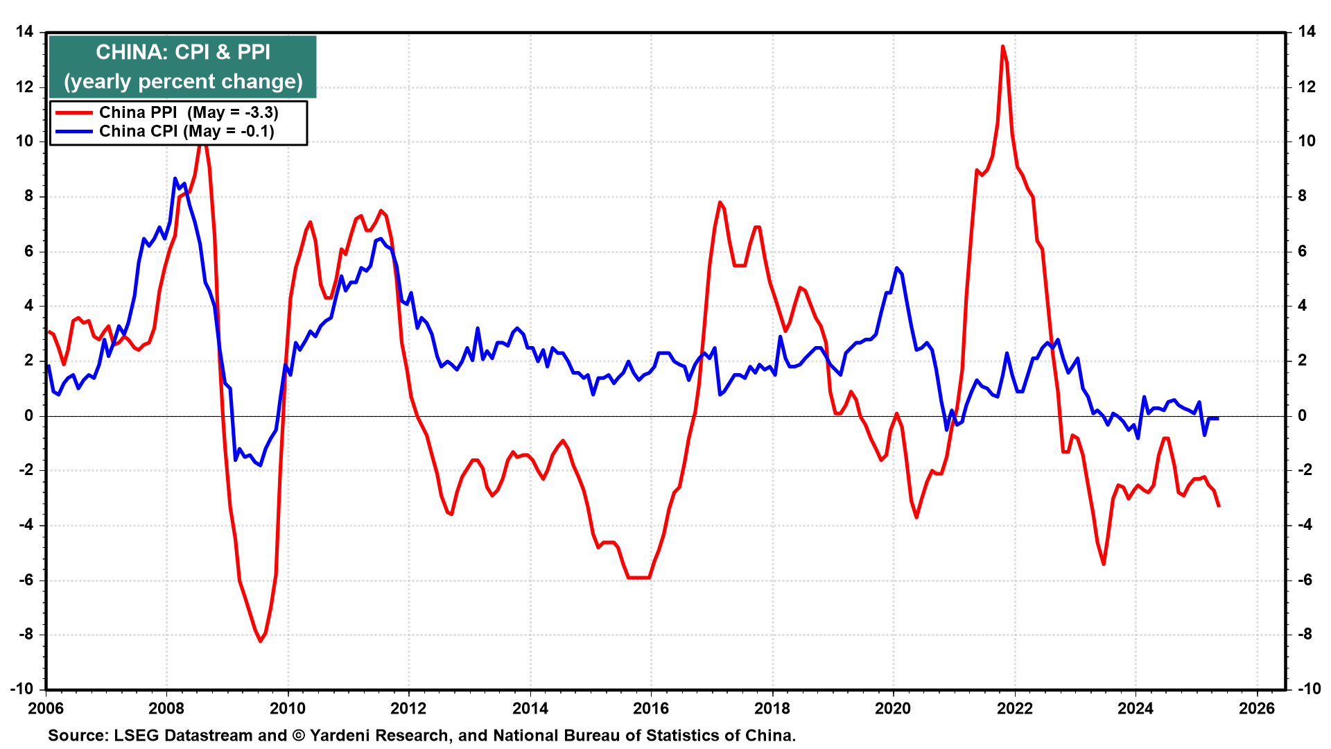 China CPI and PPI Data