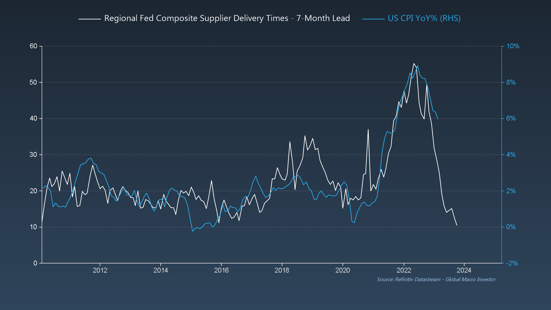 Regional Fed Supplier Delivery Times vs. US CPI