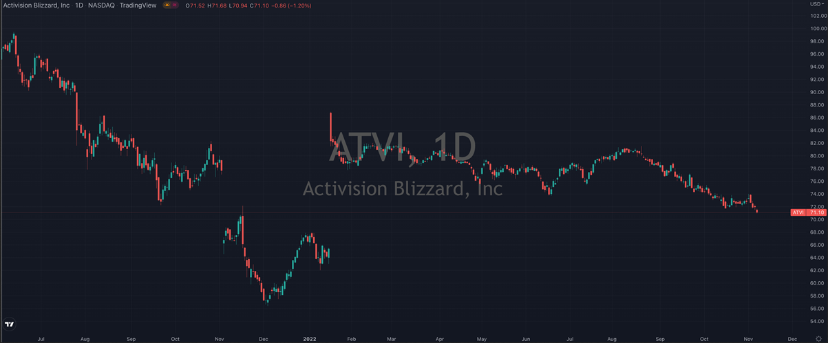 Activation Blizzard Stock Chart