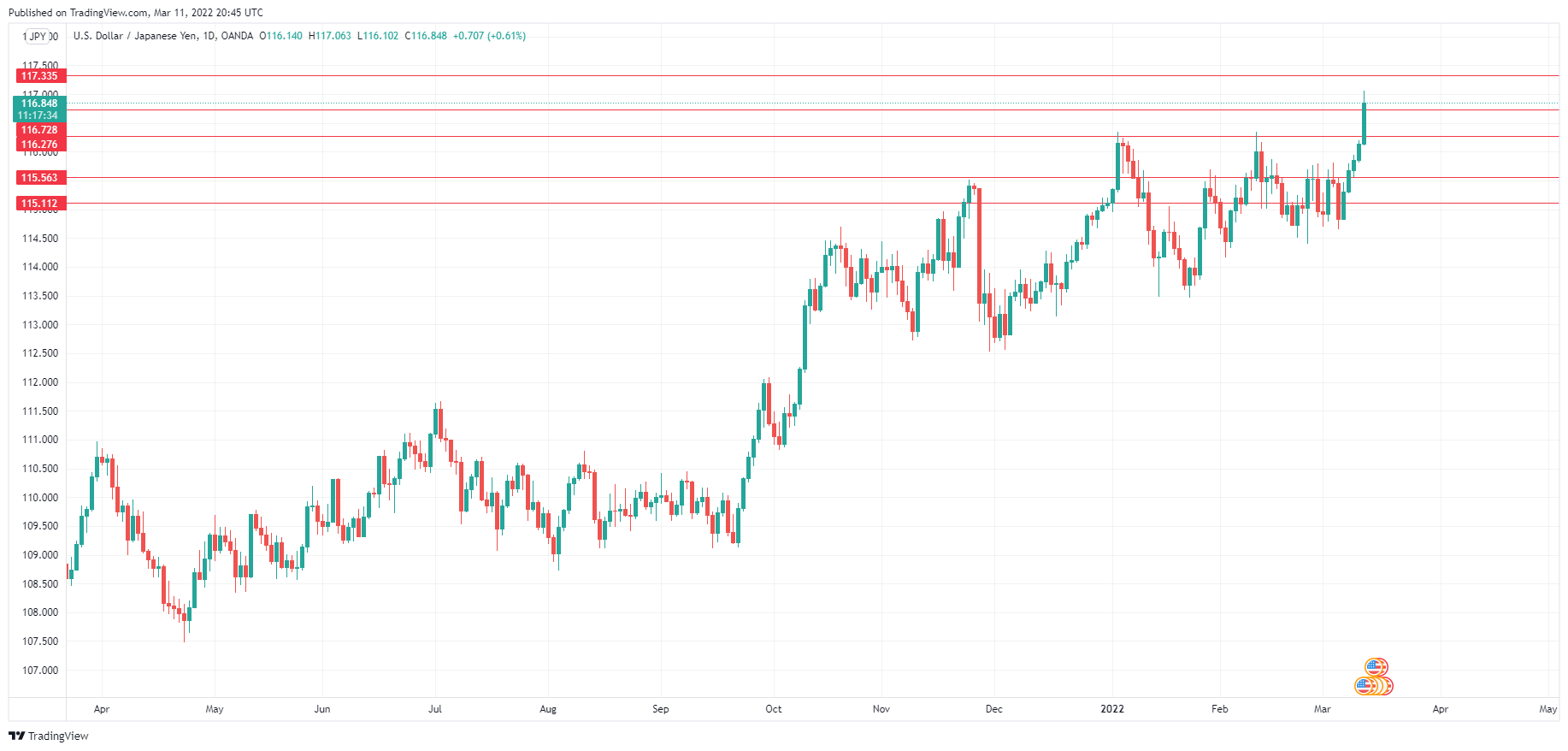 USD/JPY Daily Chart