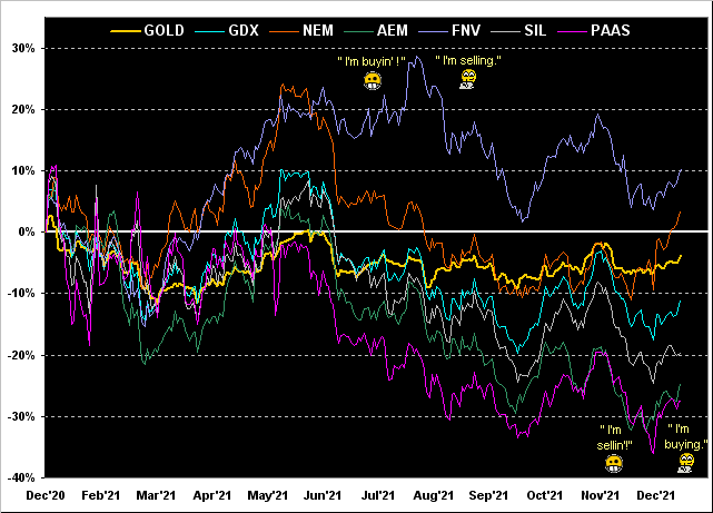 Gold_GDX_NEM_AEM_FNV_SIL_PAAS Chart