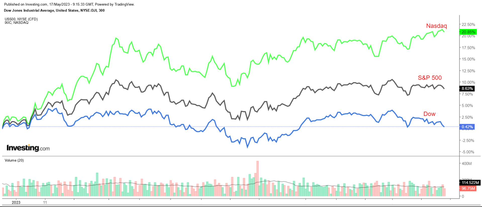 S&P 500, Nasdaq, Dow 2023 Price Performance