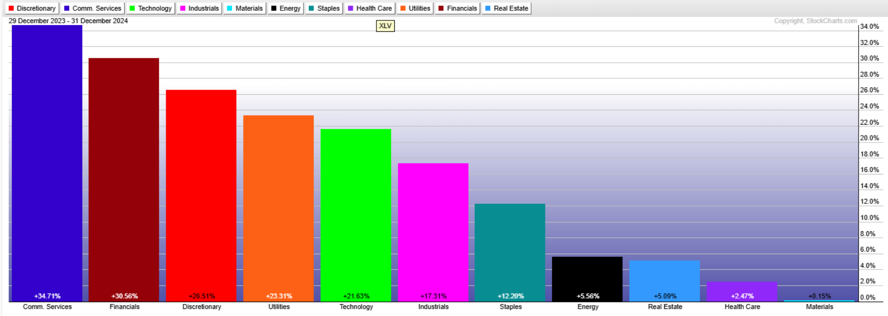 S&P 500 Sector-wise Performance