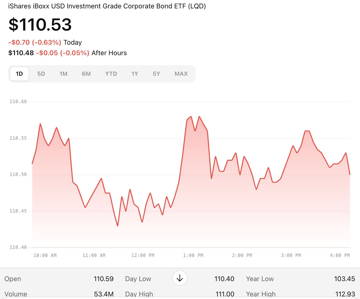 LQD Price Chart LQD Price Chart