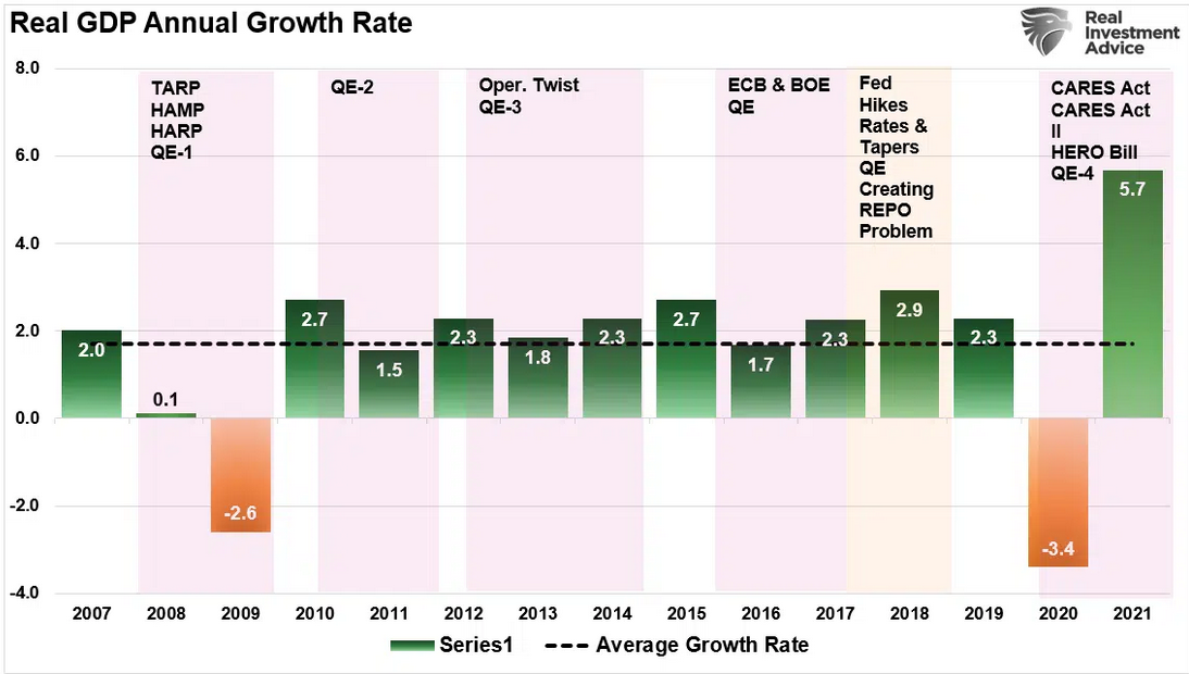 GDP Vs-Fed And Fiscal Programs Avg Growth