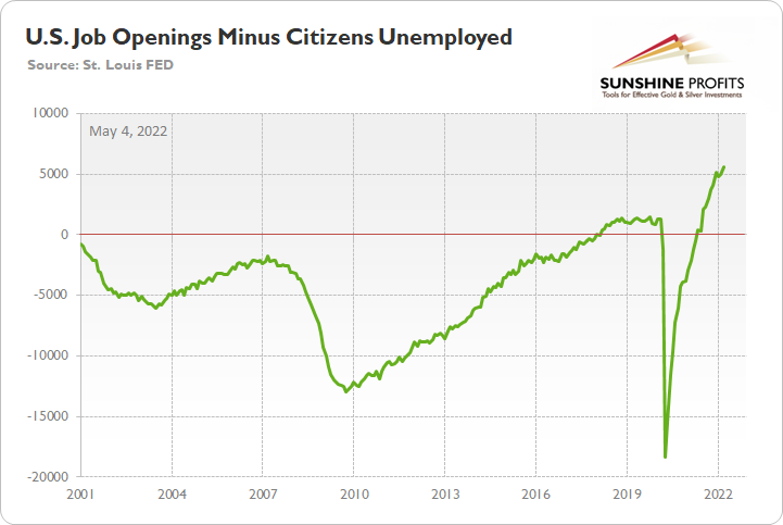 U.S. Job Openings Minus Unemployed Citizens