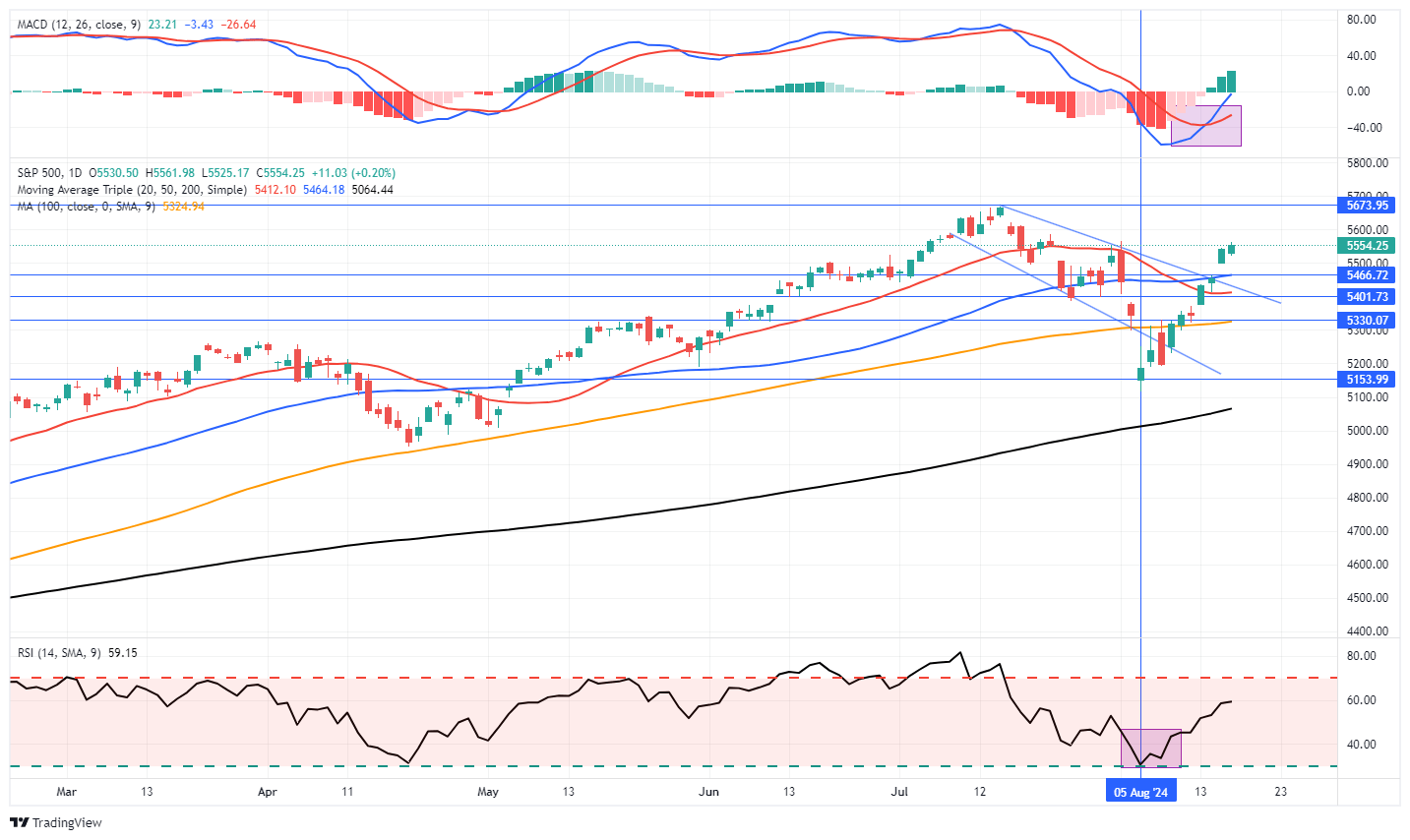 S&P 500 Index-Daily Chart