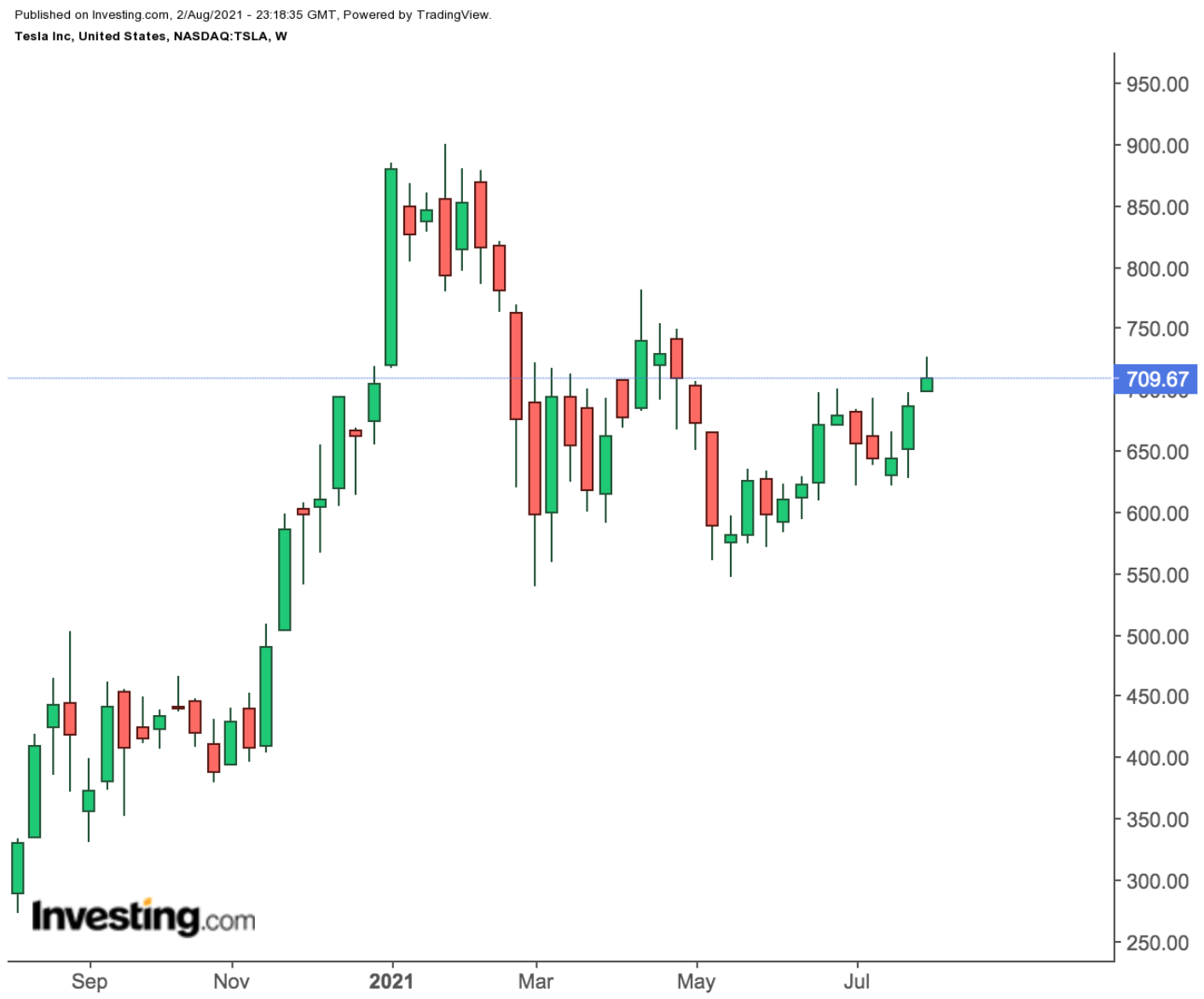 Tesla Chart